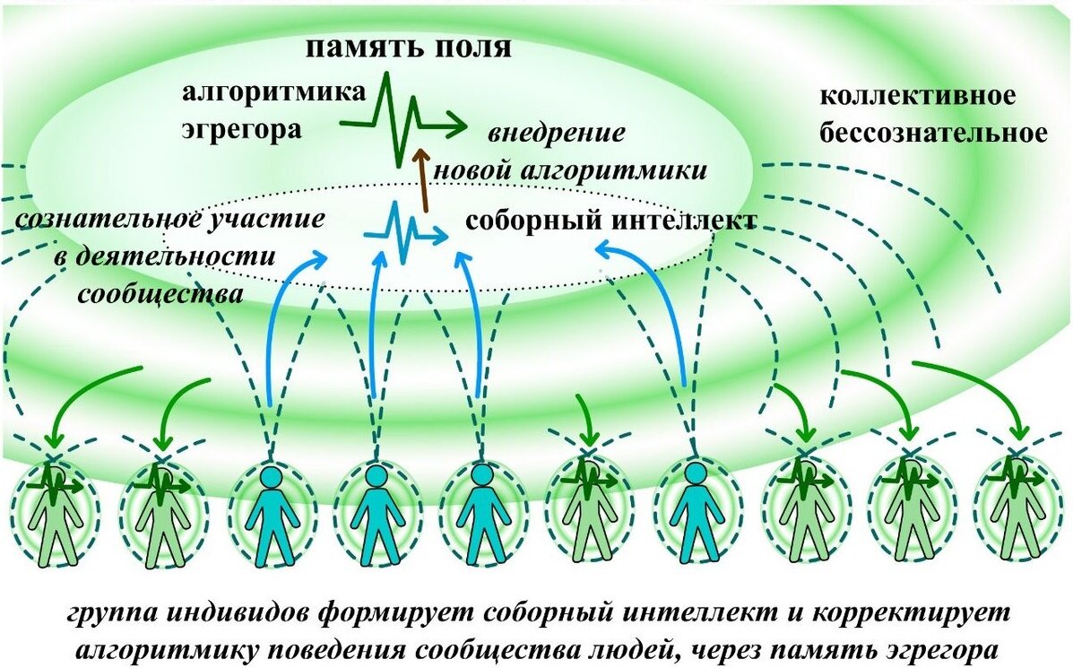 Изображение эгрегора в литературе.