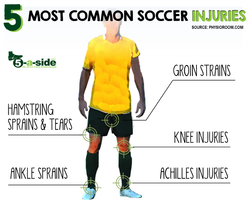 5 Самых распространенных травм в футболе