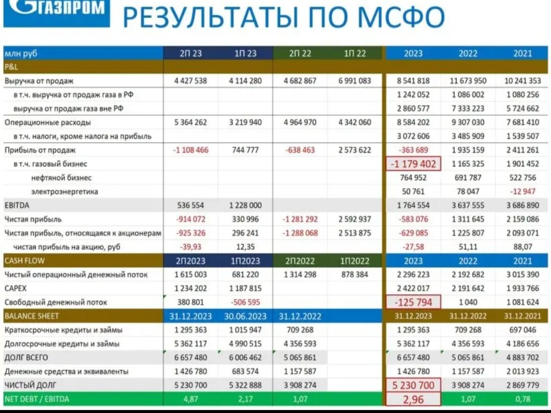 Отчёт Газпрома по МСФО 