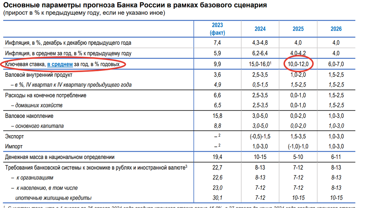 Выдержка прогноза ЦБ