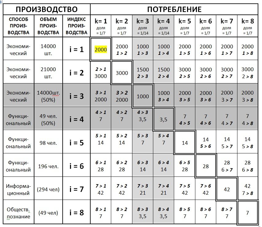 Рис. 1. Балансовая матрица «производство — потребление» в условиях равновесного состояния «условного общества» на базе одновременной совместной реализации экономического (капиталистического), функционального (социалистического), информационного  и др. способов производства