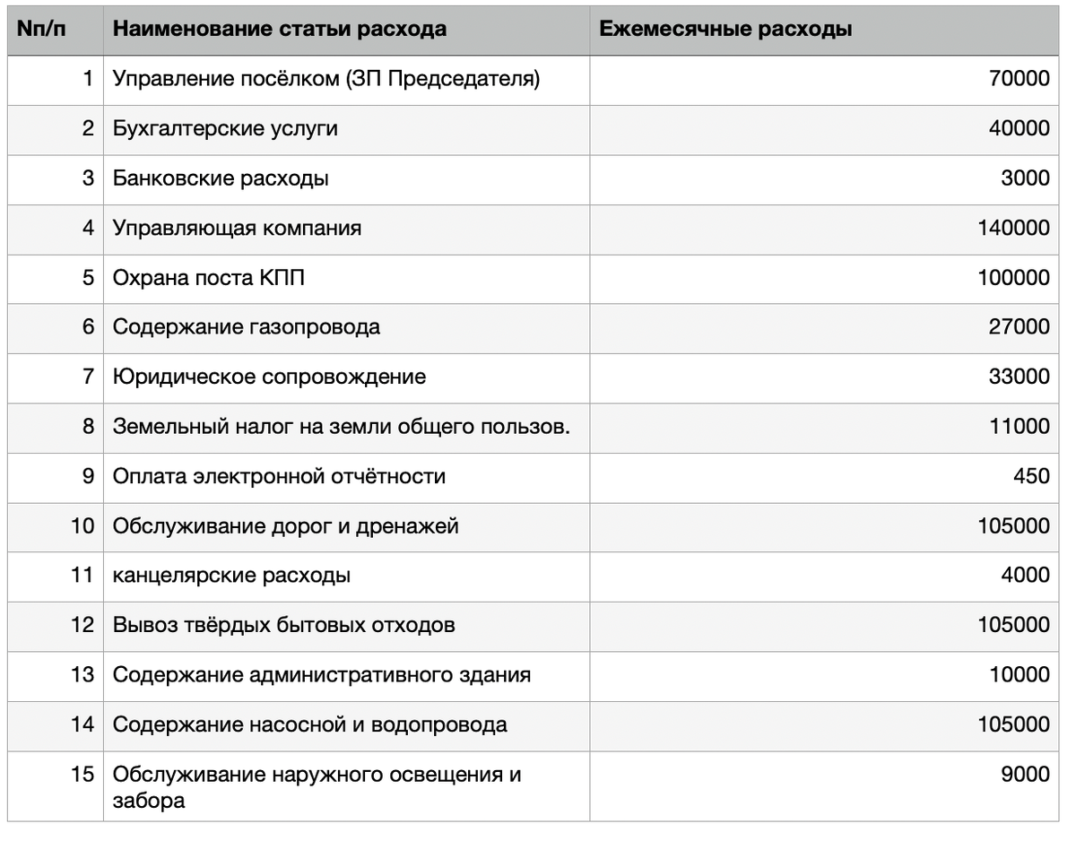 Варианты управления коттеджными посёлками и статьи затрат, из которых  формируется ежемесячный платёж | Коттеджные посёлки, земельные участки ИЖС  и СНТ, готовые дома. Рынок загородной недвижимости Ленинградской области. |  Дзен