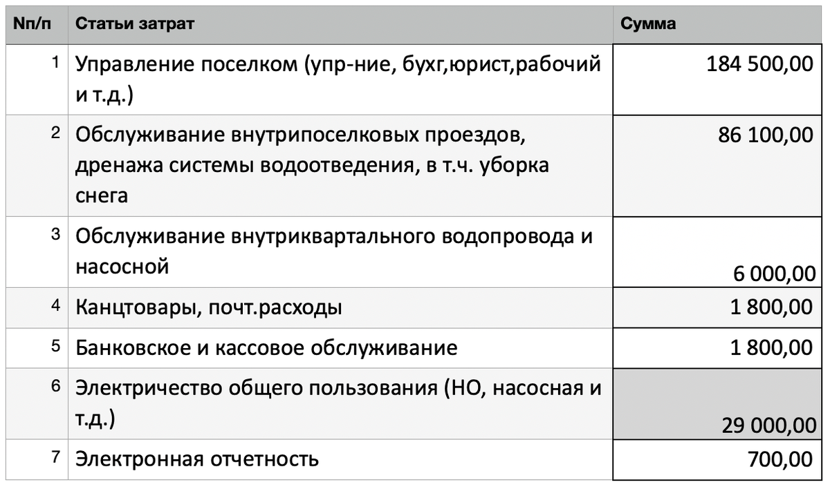 Варианты управления коттеджными посёлками и статьи затрат, из которых  формируется ежемесячный платёж | Коттеджные посёлки, земельные участки ИЖС  и СНТ, готовые дома. Рынок загородной недвижимости Ленинградской области. |  Дзен