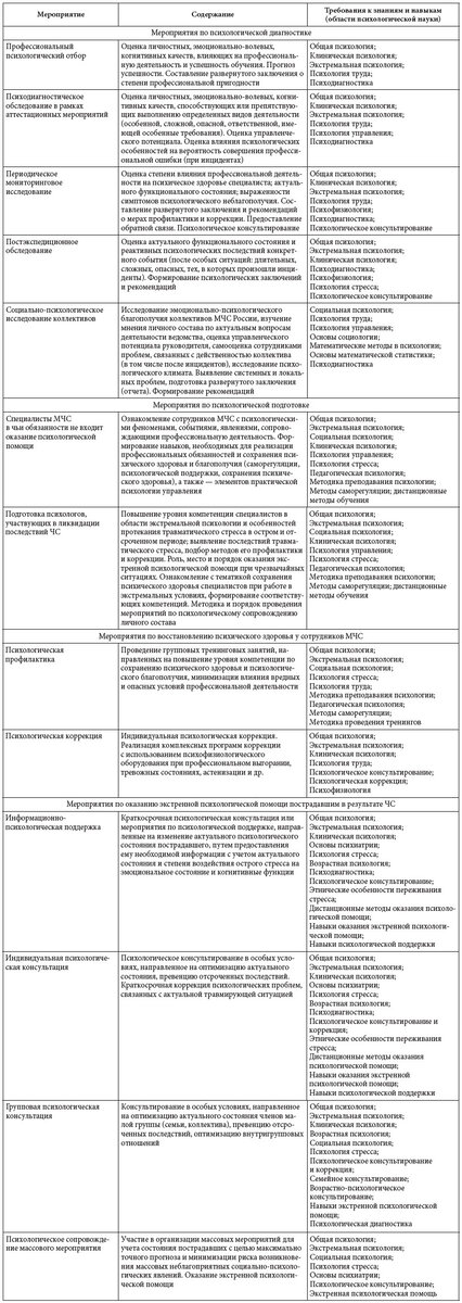 Таблица 1. Мероприятия, осуществляемые специалистом психологической службы МЧС России
