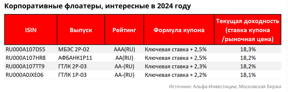 Список флоатеров от Альфа-Инвестиций