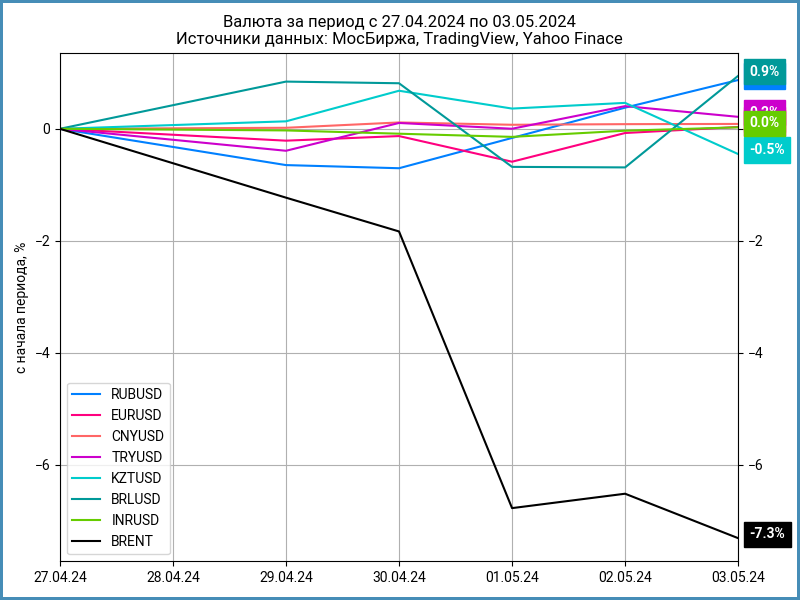 Недельная динамика валют.