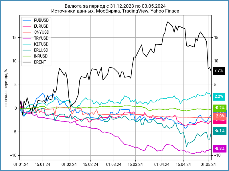 Динамика валют с начала года.
