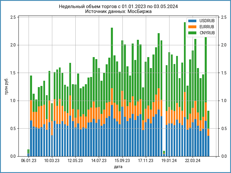 Еженедельные объемы торгов валютой на МосБирже.