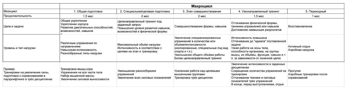 Пример способа составления макроцикла. Таблица универсальна для разных типов тренировок