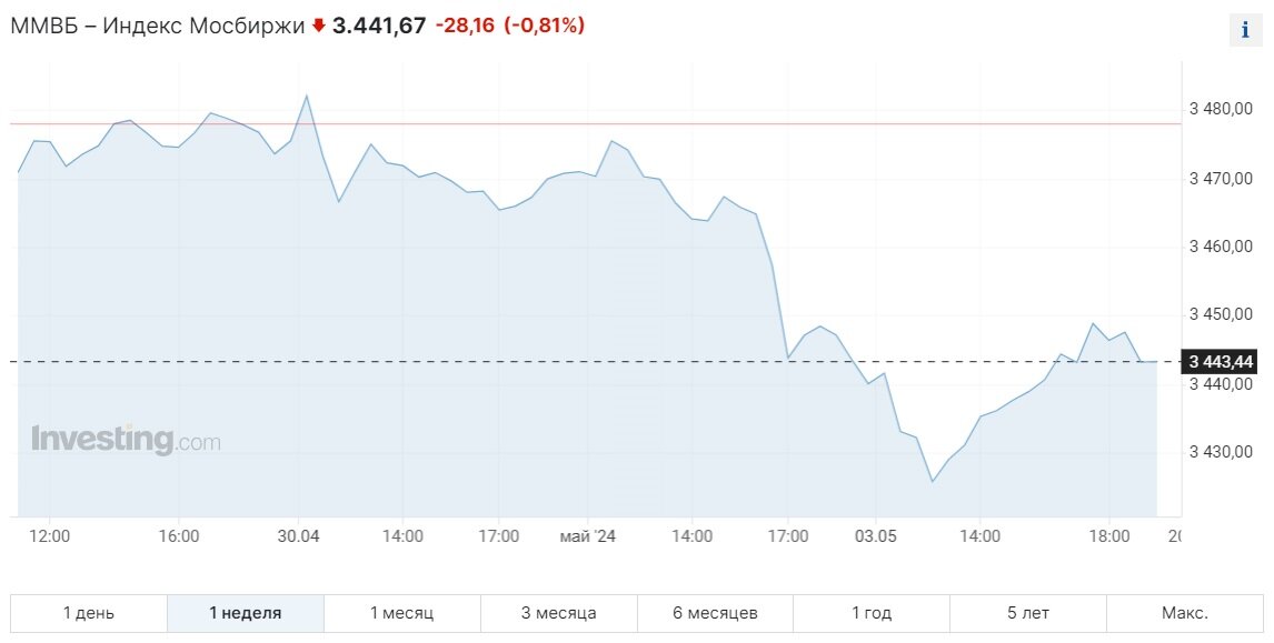 Недельный график индекса Мосбиржи. Данные из открытых источников.