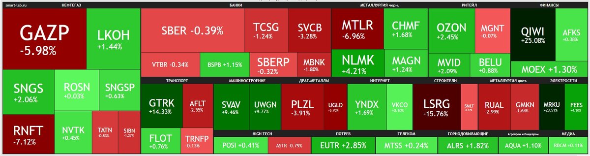 Недельная тепловая карта российского фондового рынка. Данные из открытых источников.