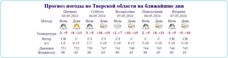    данные tvermeteo.ru Олег Еремеев