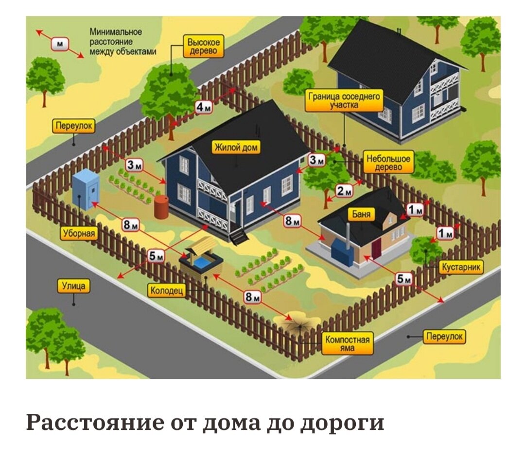 Расстояние от забора до построек 2024