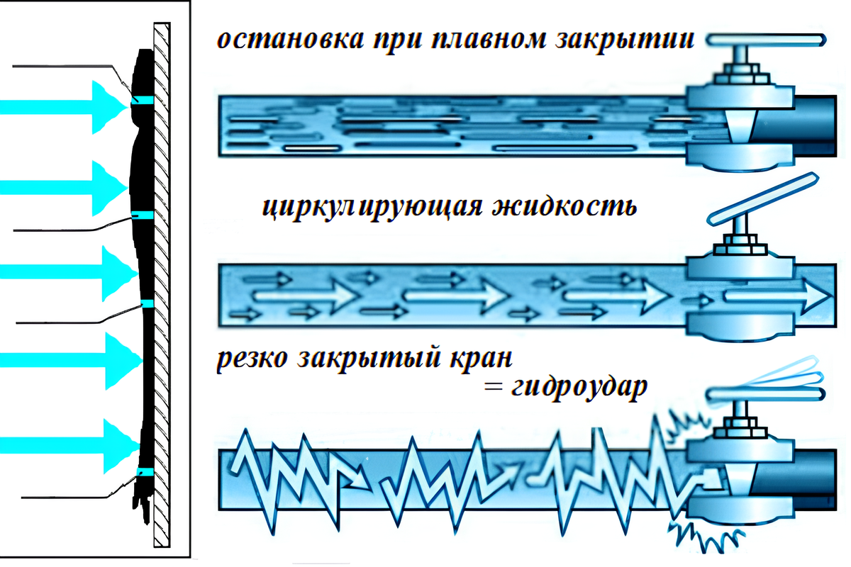 Гидроудар | Физика от Побединского | Дзен
