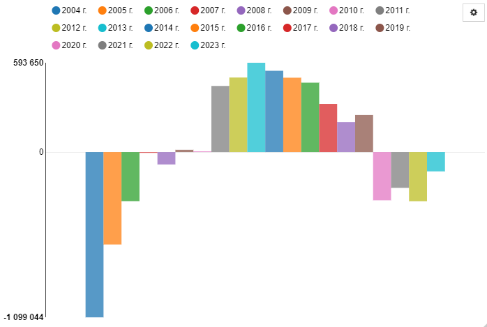 Диаграмма Общего прироста постоянного населения в Российской Федерации по данным showdata.gks.ru (Росстат), Код 23110000100100200001