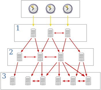 Иерархическая сеть протокола NTP: желтые стрелки - аппаратное соединение, красные - сетевое.