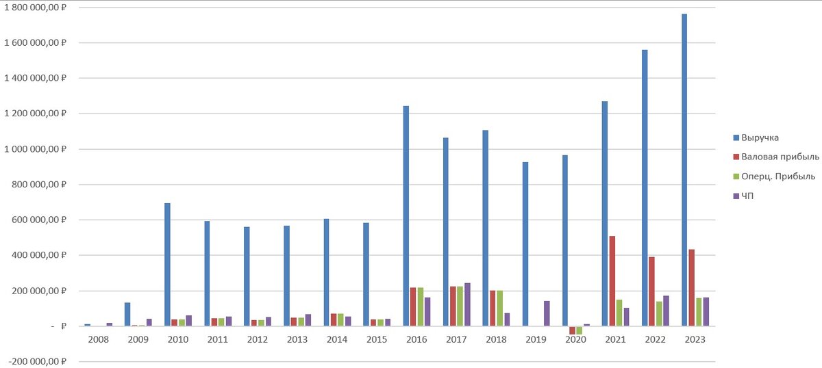 Динамика операционных показателей, тыс. р.