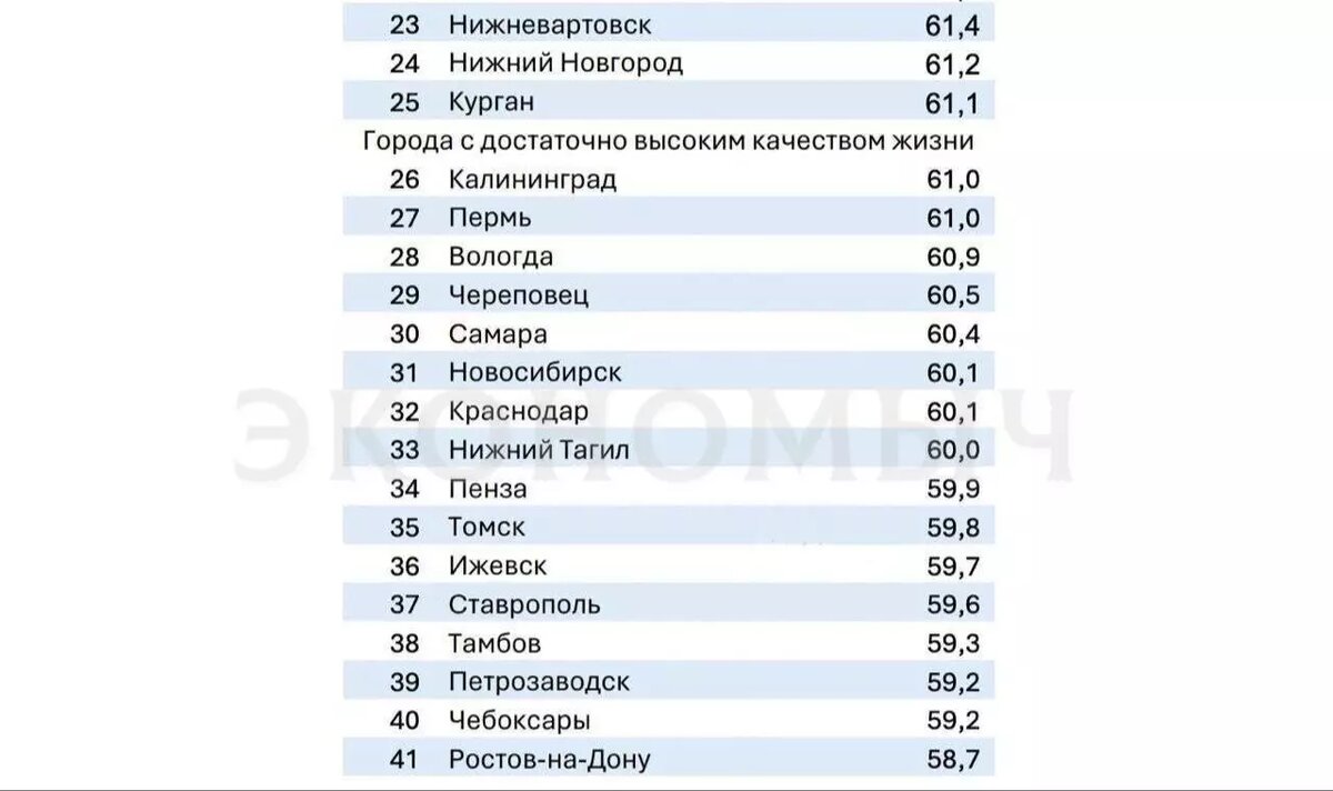 Грозный подвинул Москву: этот город признан лучшим в России по качеству  жизни | НОВЫЕ ИЗВЕСТИЯ | Дзен