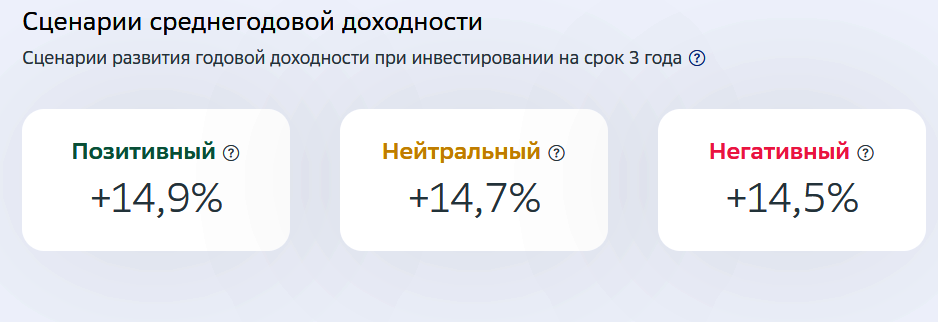Сценарии доходности фонда SBFR с сайта УК "Первая"