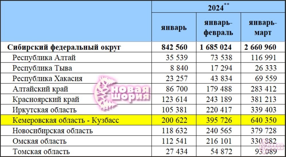 В октября-декабре 2023 туристов было намного меньше - 270107 человек