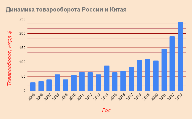 Динамика товарооборота России и Китая с 2005 по 2023 год