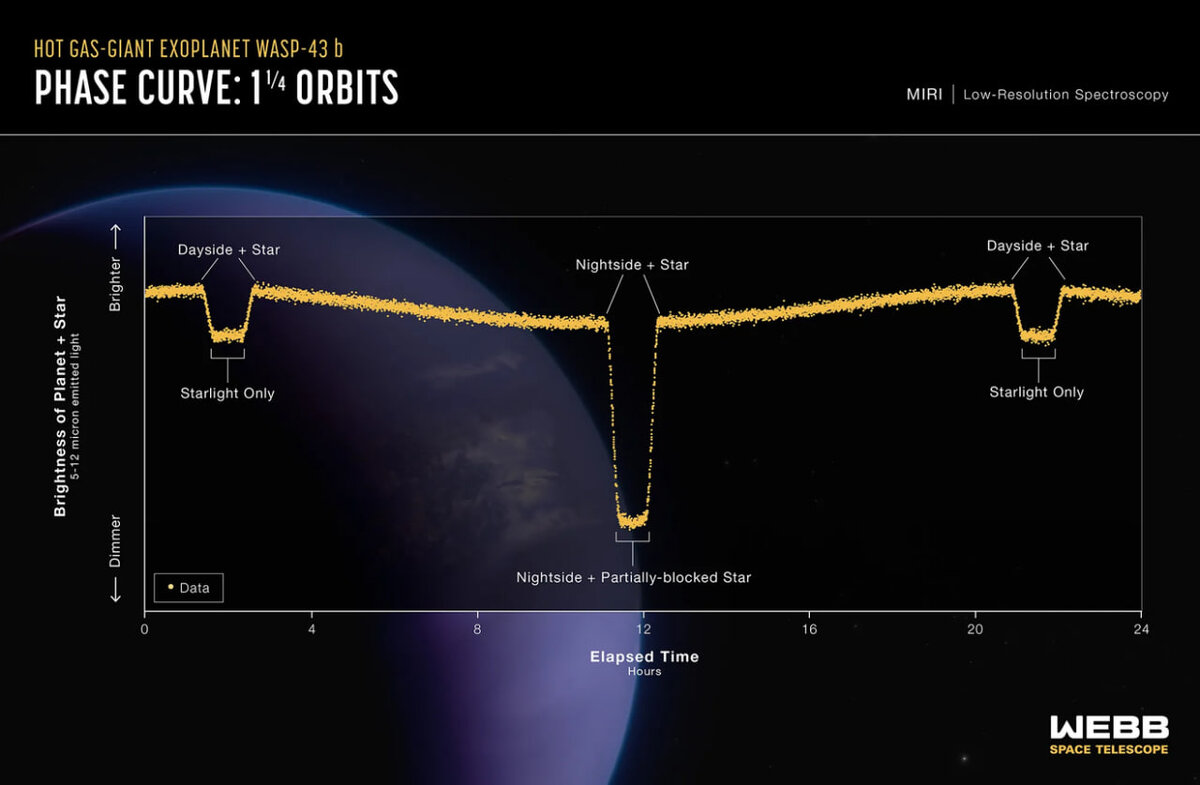 Уэбб» составил карту «погоды» для экзопланеты в 280 световых годах от Земли  | ProКосмос | Дзен