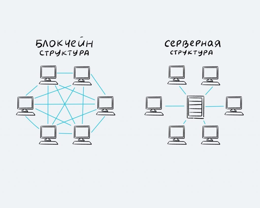 Блокчейн структура