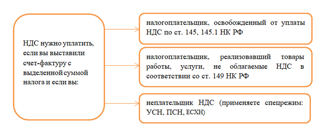 Усн ндс общепит 2025. НДС К уплате. Освобождение от уплаты НДС. НДС при УСН. УСН С НДС.