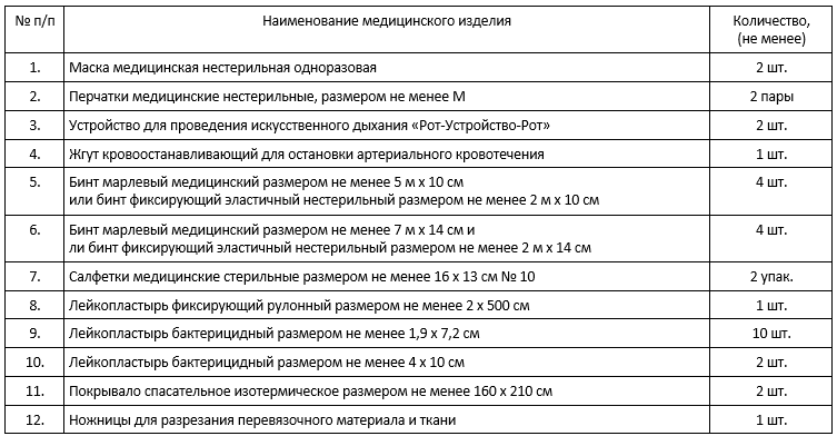 Минздрав утвердит новые требования к комплектации укладок для оказания первой помощи с применением медицинских изделий пострадавшим на железнодорожном транспорте при оказании услуг по перевозкам...-3