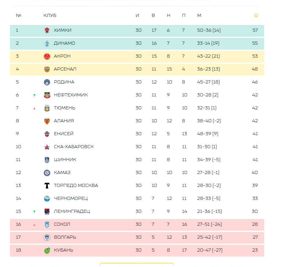 Таблицу чемпионата россии премьер лиги 2022