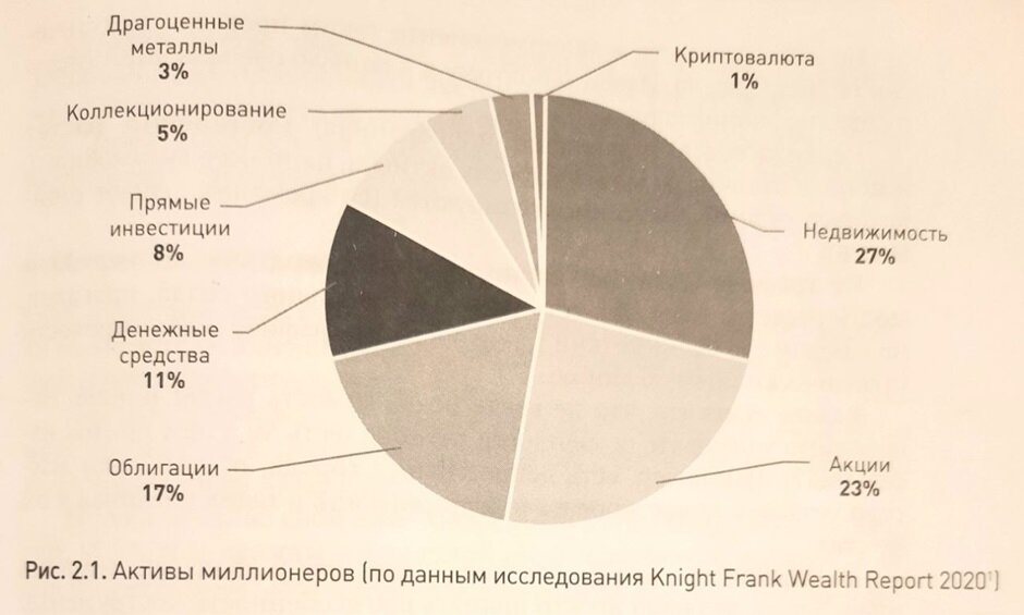 Knight Wealth Report 2020 «Активы миллионеров»
