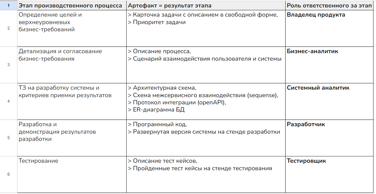Ролевая модель производственного процесса