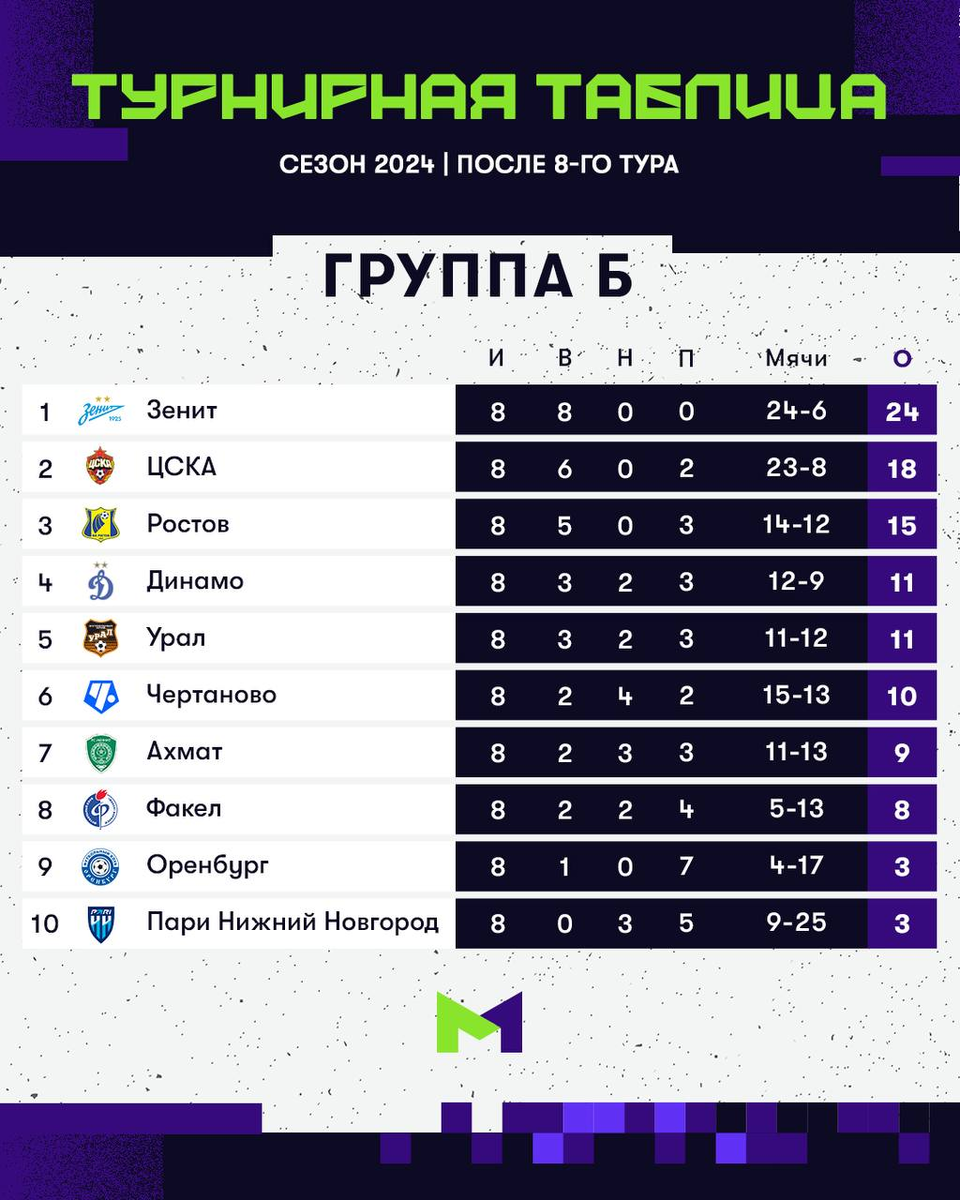 Восьмая победа подряд от 