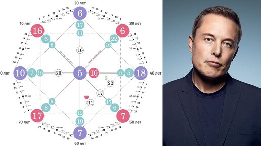 Илон Маск секрет успеха с точки зрения Матрицы Судьбы