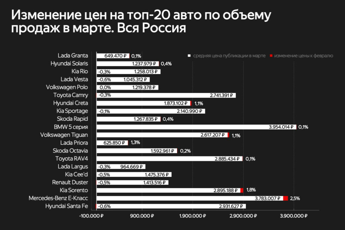 Как купить Ладу Весту дешевле на 250.000₽. Ответил на вопрос, почему в  Беларуси наши машины продают с большей выгодой | АВТОМАНИЯ | Дзен