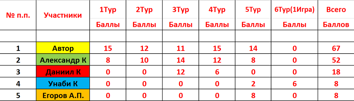 После первых игр.