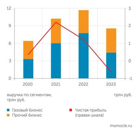    данные компании: После рекордного 2022 года "Газпром" показал убыток и падение выручки от газового бизнеса