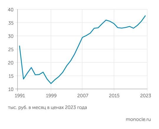    расчеты "Монокля" по данным Росстата: Реальные располагаемые доходы населения в 2023 году превысили отметку 2013 года