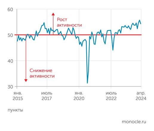    S&P Global: Индекс деловой активности S&P Global PMI в апреле 2024 года скорректировался вниз после мартовского рекорда