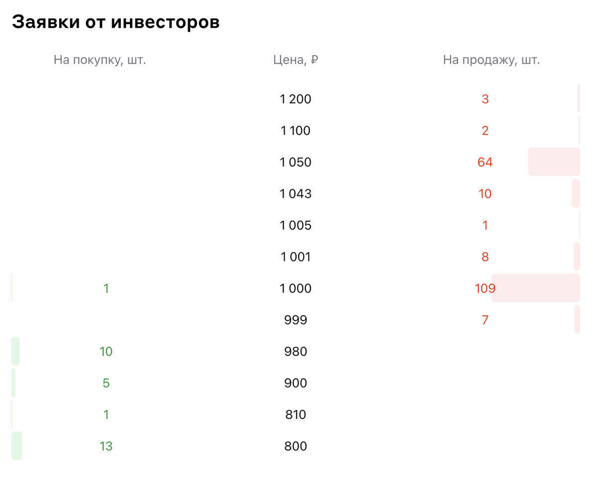 Очередь заявок на покупку и продажу ЦФА.