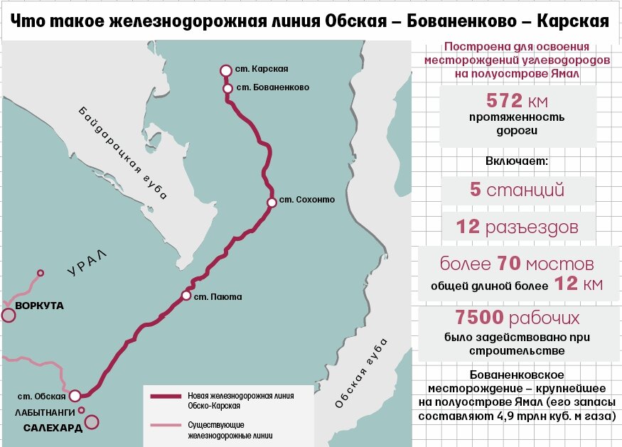 Схема самой северной железной дороги/ © gazprom.ru