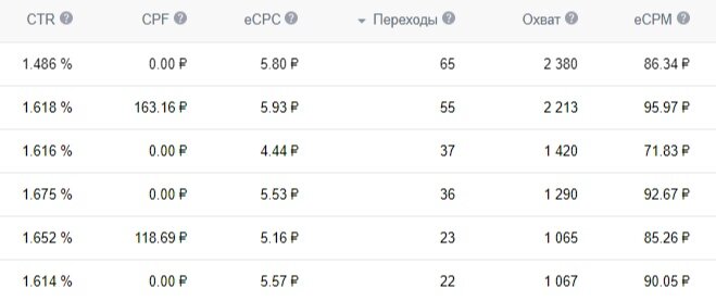 Средние показатели из старого рекламного кабинета