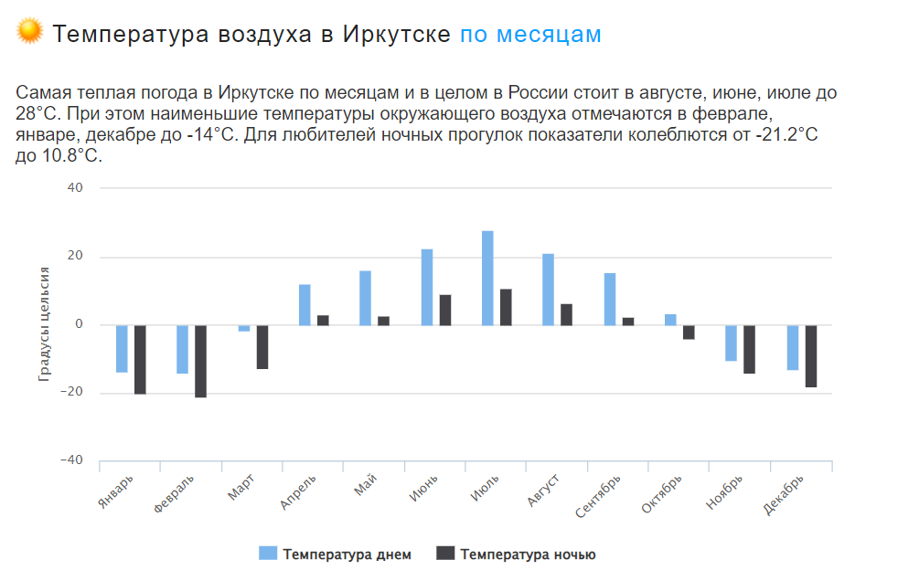 Температура воздуха по месяцам Иркутск. Источник: https://clck.ru/3Ao64Z