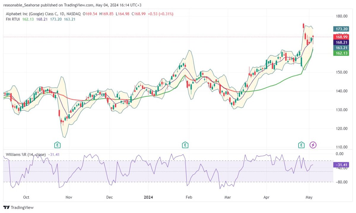 Акции Alphabet (Google) с начала 2024 года прибавили больше 20% | StockLab  | Дзен