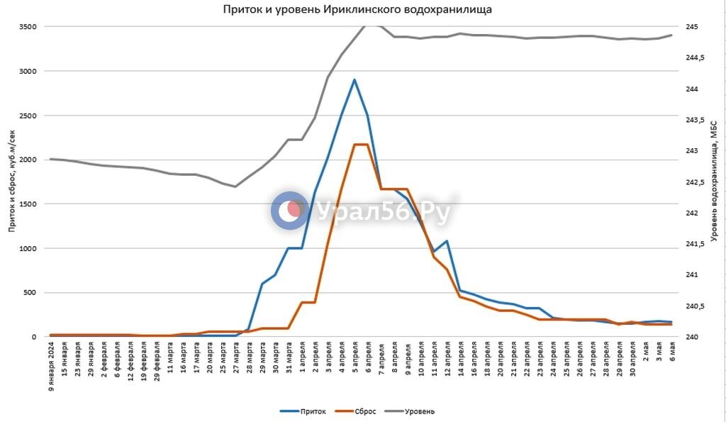    Уровень Ириклы за выходные дни вырос на 5 см. Приток пока продолжает превышать сброс