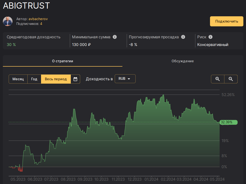 Результаты алгоритмической стратегии ABIGTRUST за весь период на COMON 
