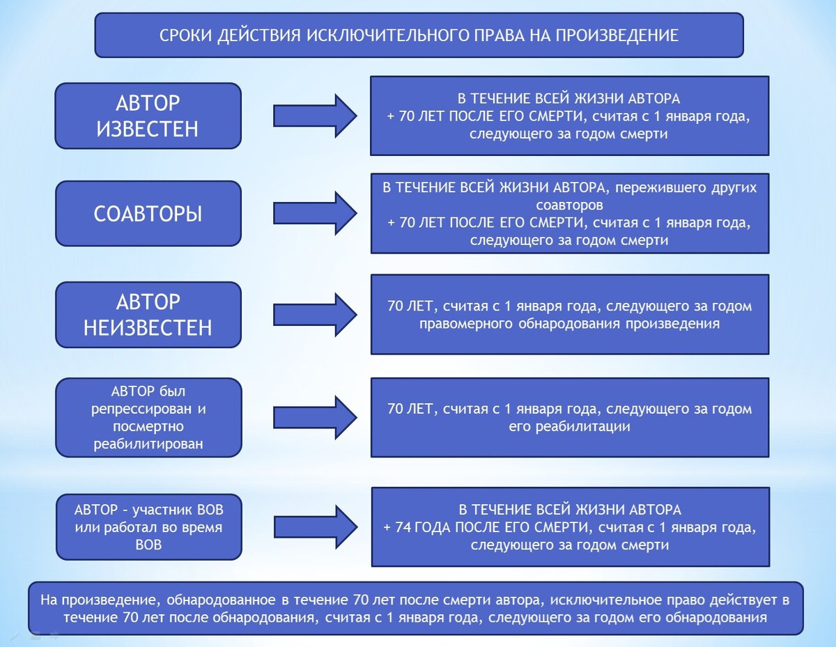 Сроки действия исключительных прав в отношении объектов авторского права.  Часть 2. | Интеллектуалка по праву | Дзен