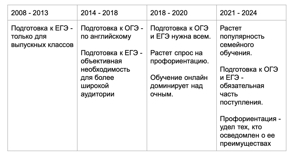 Изменение подхода людей к поступлению