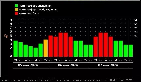     Источник: Лаборатория солнечной астрономии ики и исзф