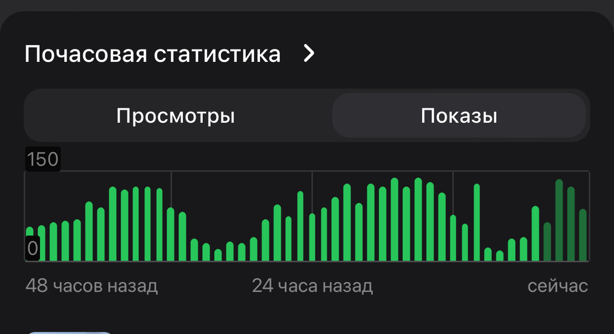 150, мать его, потолок — 150! И это когда дно — 50, а в день выходит по 3 публикации 😭